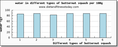 butternut squash water per 100g